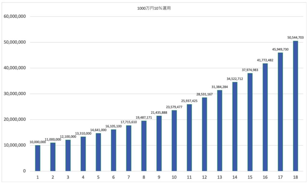 1000万円を年利10％で複利運用した場合の資産推移