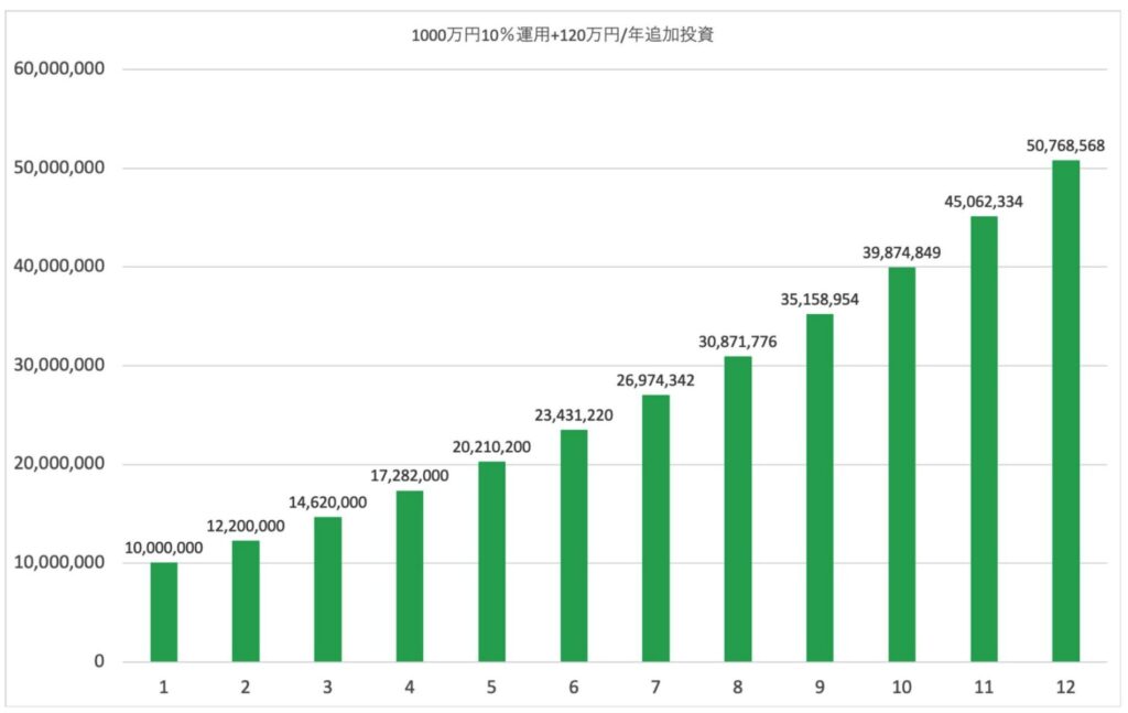 1000万円を年利10％で複利運用しながら年間120万円年追加投資した場合の資産推移