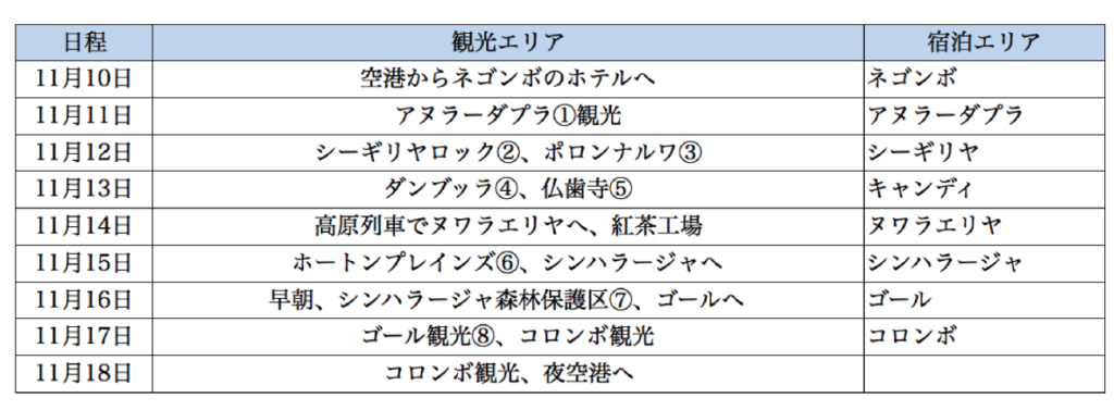 スリランカタクシーサービスが提案してくれたプラン