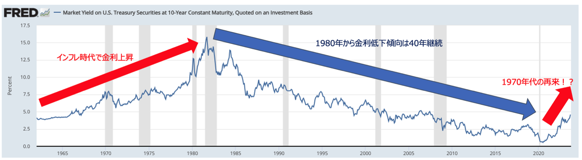 米10年債金利の推移