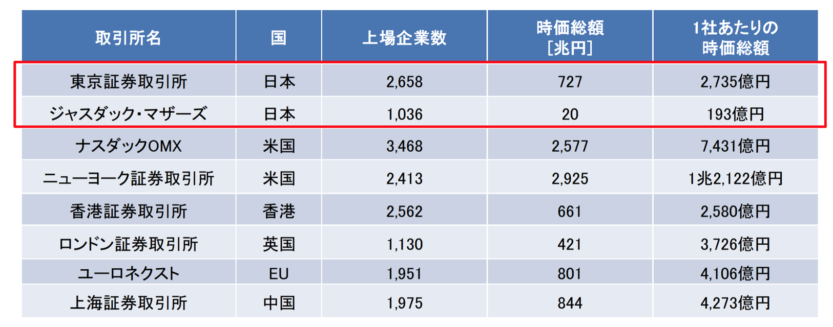 日本の多い上場企業数