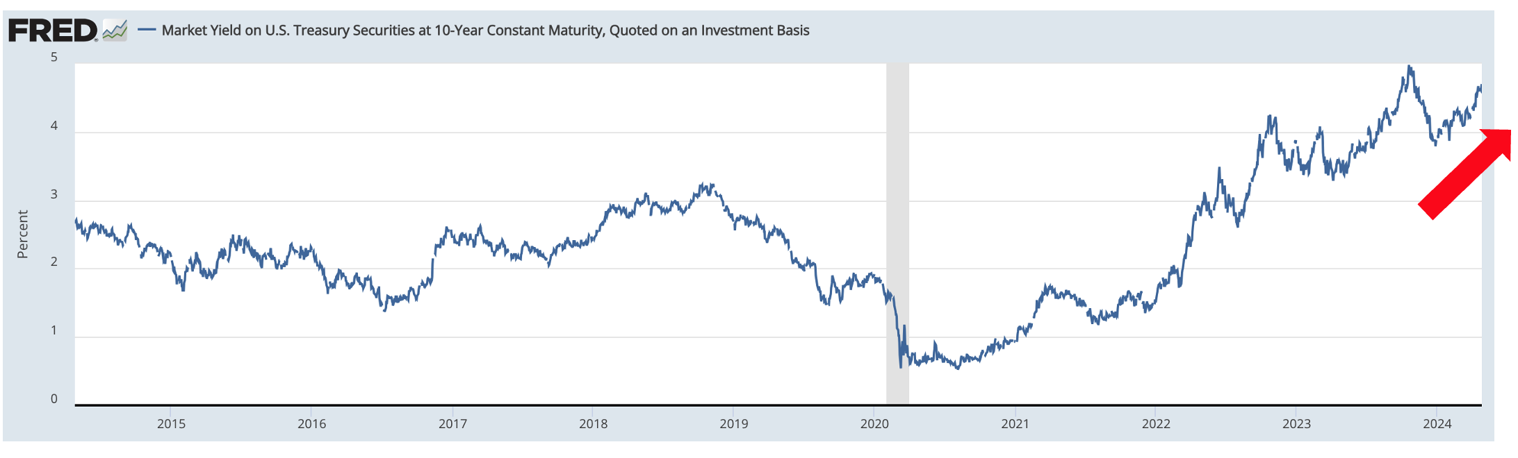 10年債金利の推移