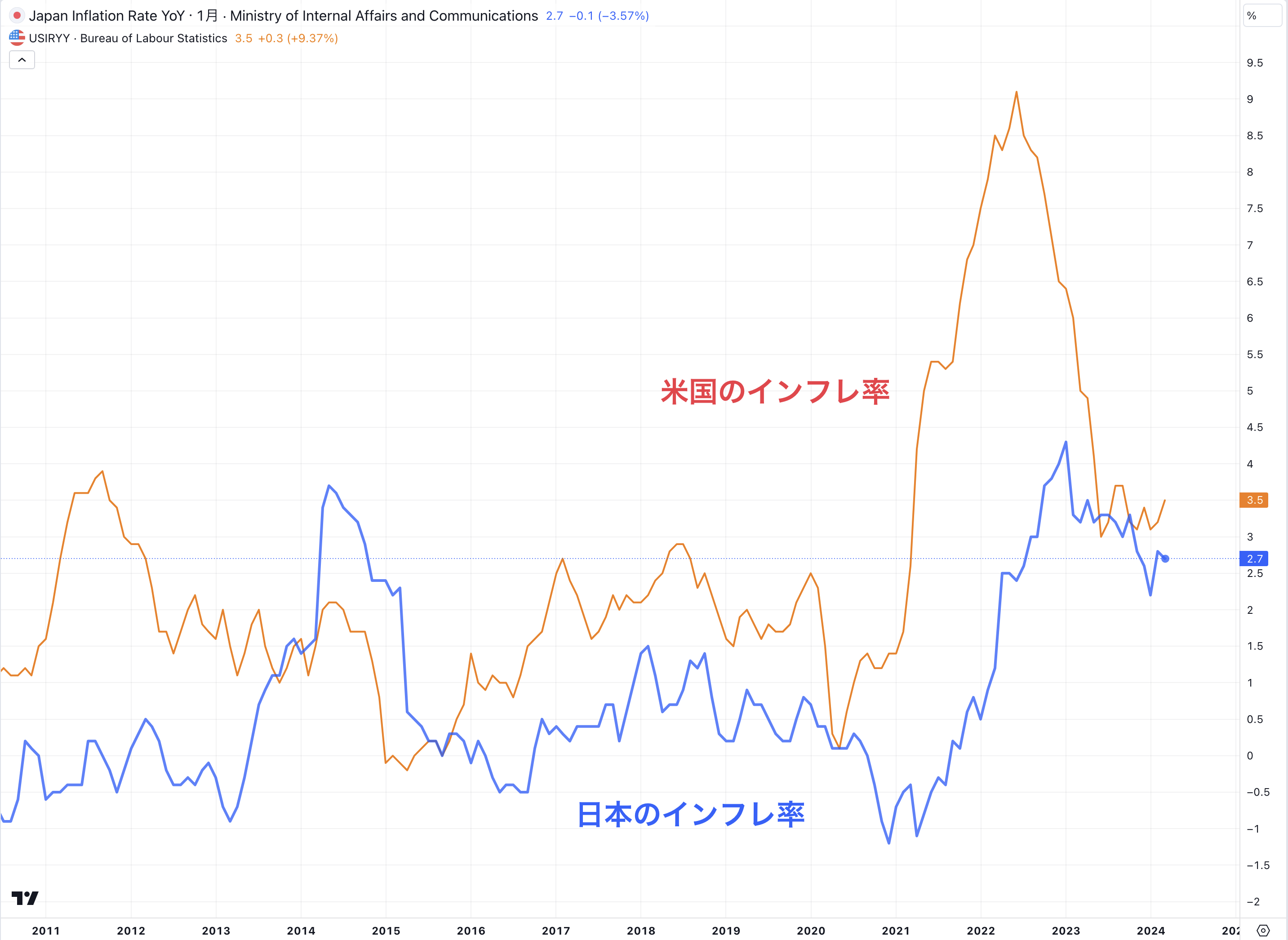 日米のインフレ率の推移
