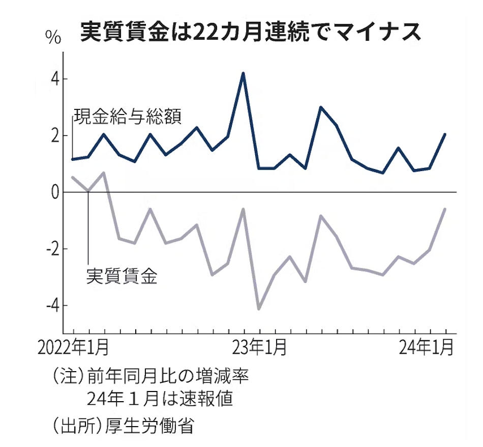 日本の実質所得の推移