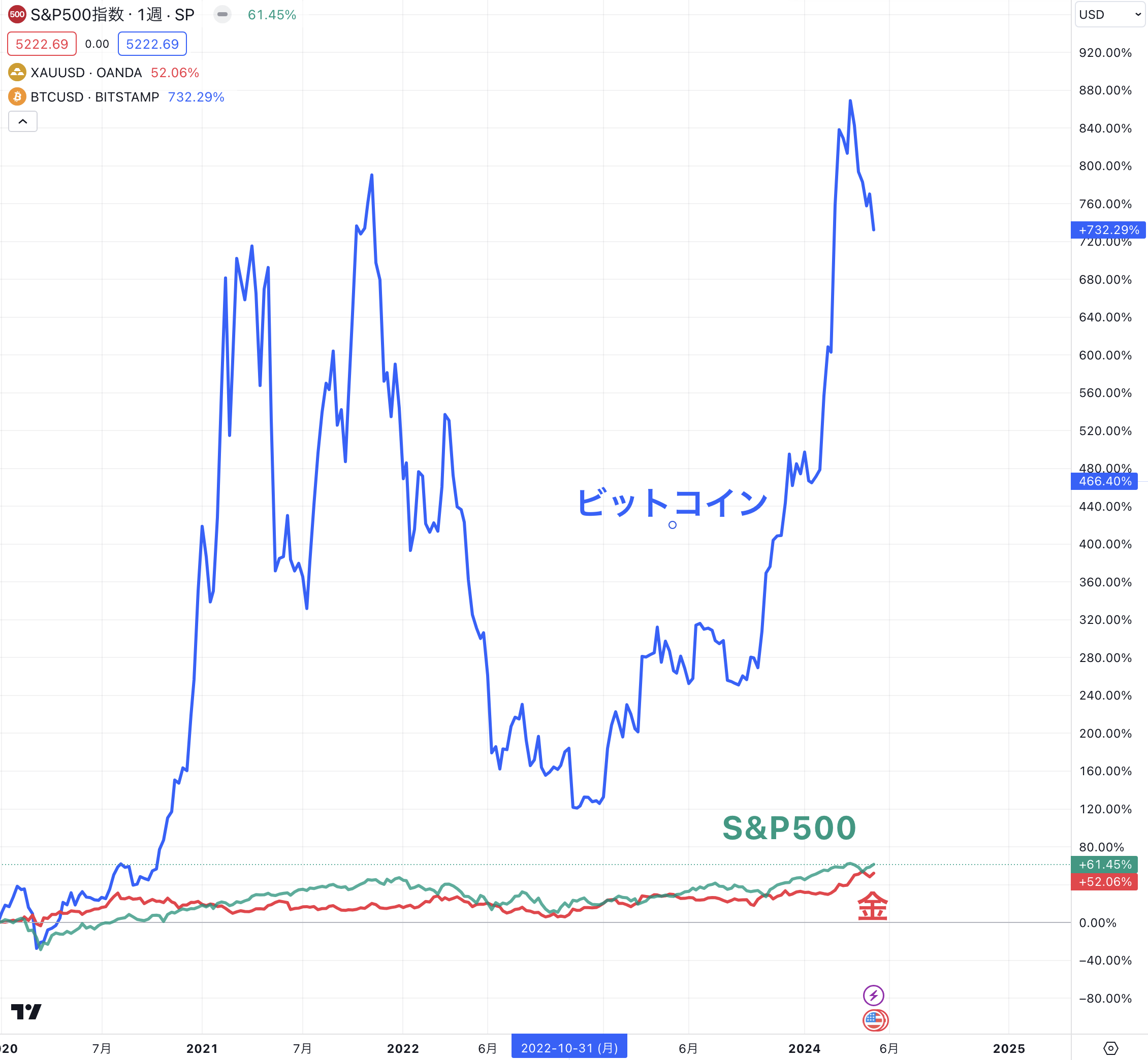 SP500と仮想通貨の値動きの比較