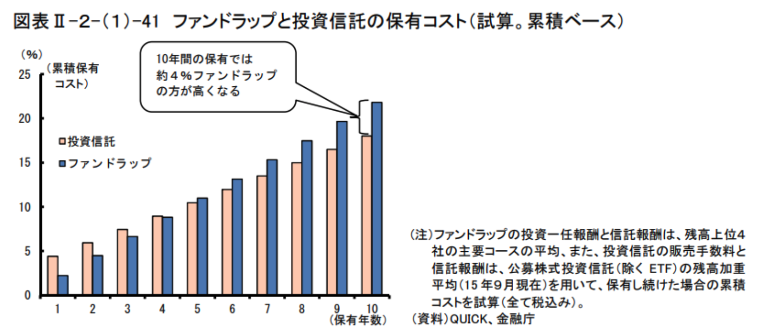 ファンドラップはひどい！？大損した！儲かった人が少なく評判が悪い理由をわかりやすく解説！ - CITY INVESTOR