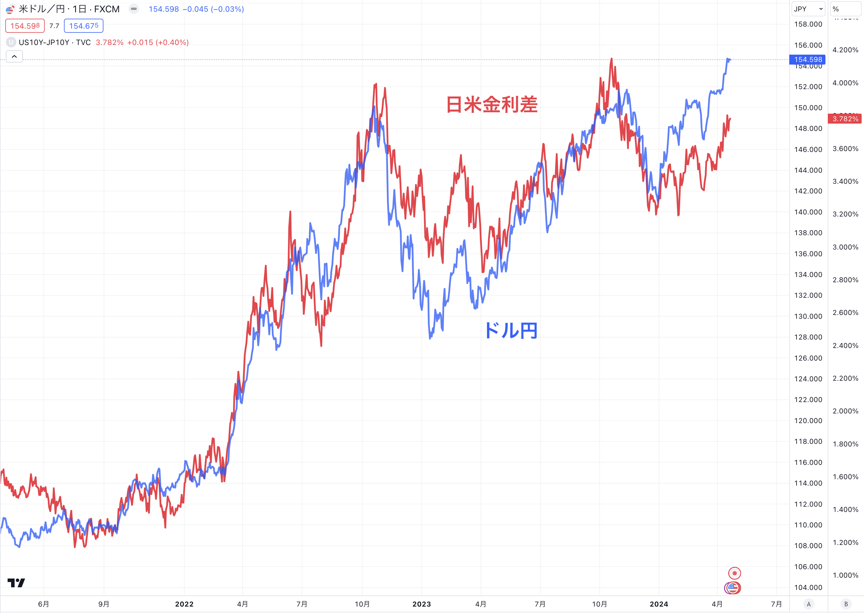 日米金利差とドル円は連動