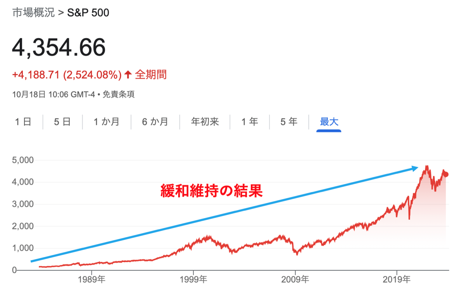 S＆P500のチャート推移