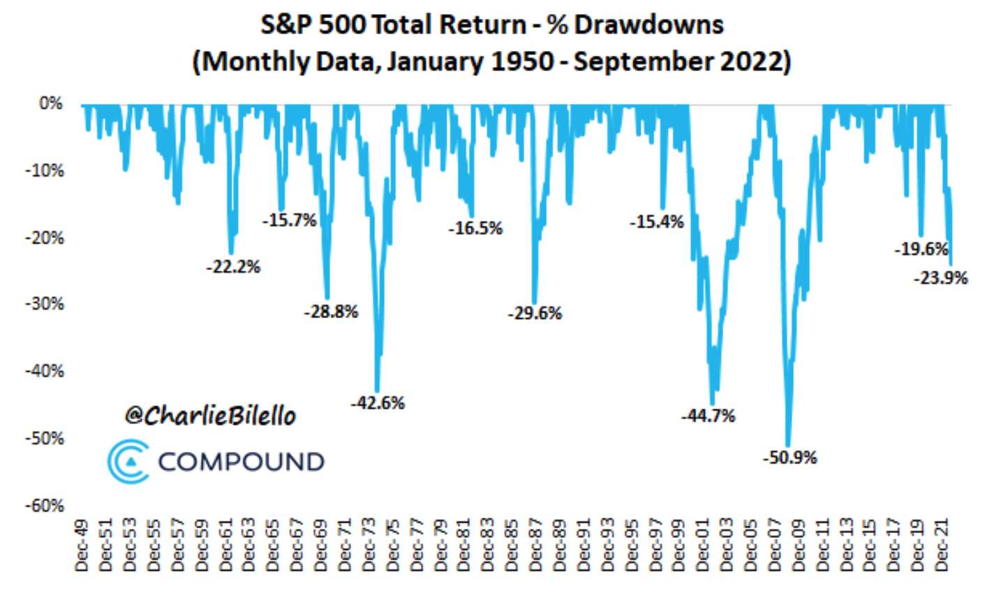 s&p500 draw down history until 2022