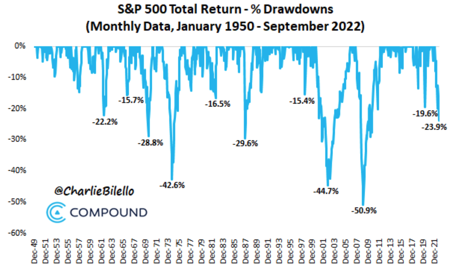 S&P500指数は頻繁に暴落を経験している