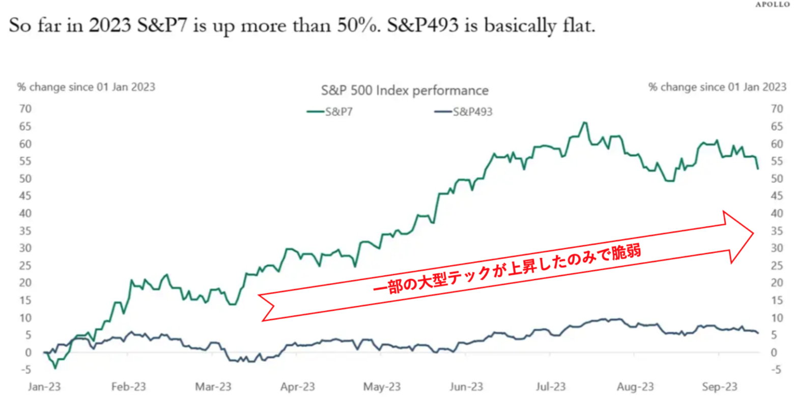 S&P7とSP493の上昇比較