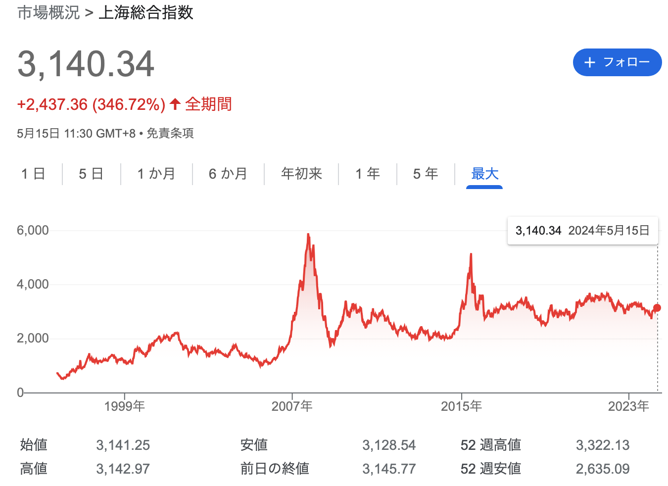 上海総合指数の株価推移