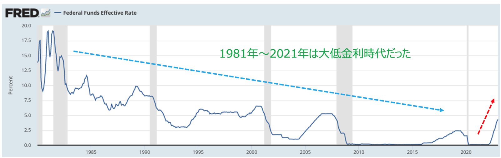 Federal Funds Effective Rate (FEDFUNDS)