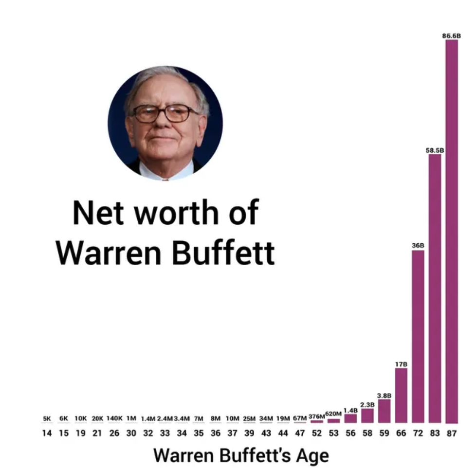 ウォーレンバフェットの資産95%は60歳を超えてから増加したもの