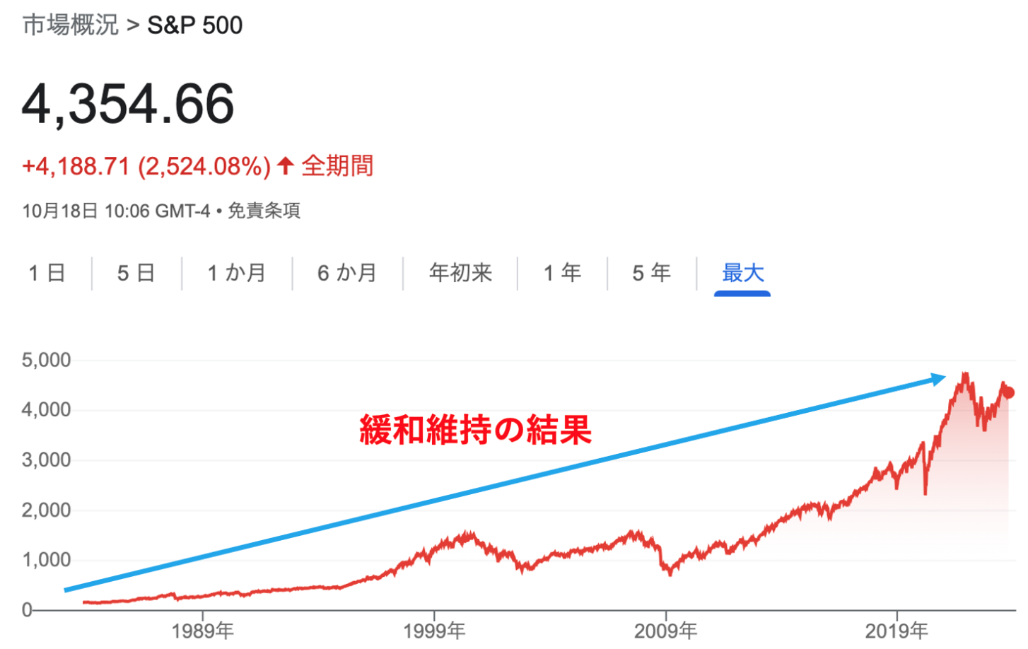 S＆P500のチャート