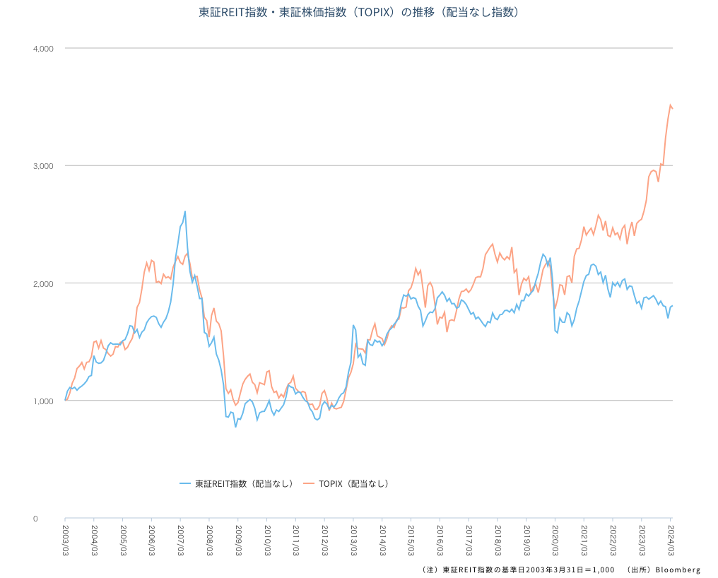 東証REIT指数・東証株価指数（TOPIX）の推移（配当なし指数）