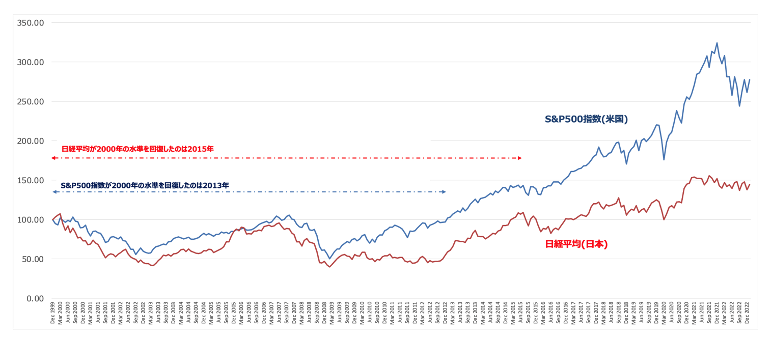 S&P500指数が2000年の水準を回復したのは2013年