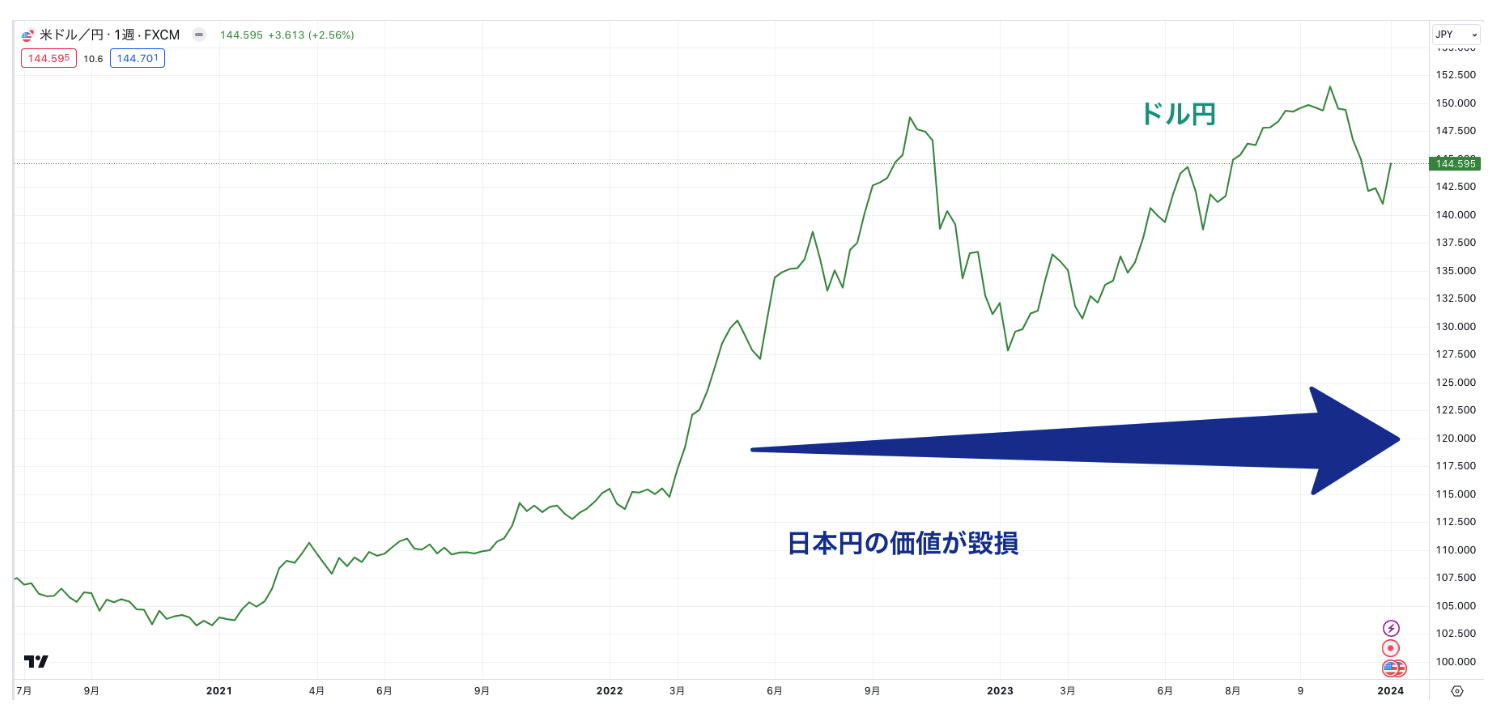 日本円の価値の毀損