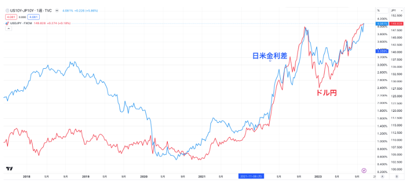 日米金利差とドル円はほぼ連動