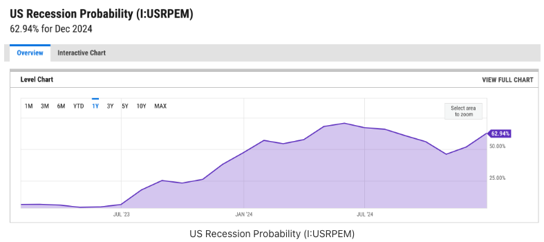US Recession Probability (I:USRPEM)62.94% for Dec 2024
