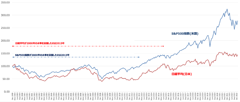 S&P500指数が2000年の水準を回復したのは2013年