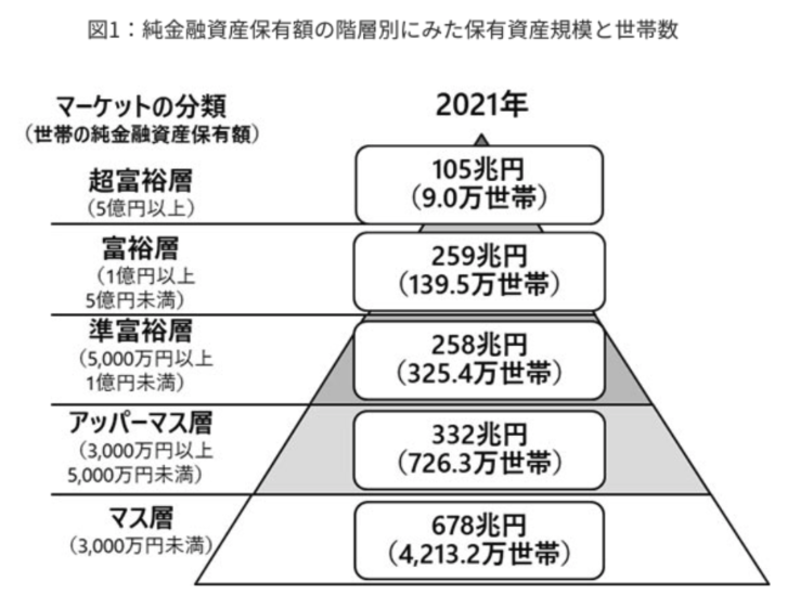 日本の資産毎の世帯分布