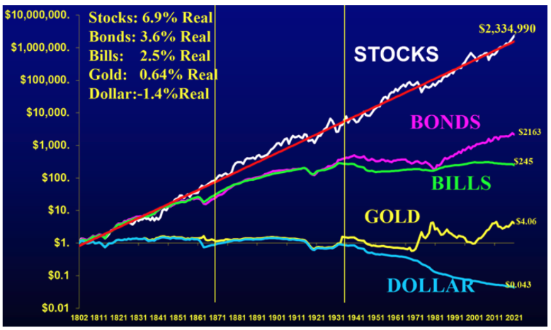 株式が歴史的に最も上昇