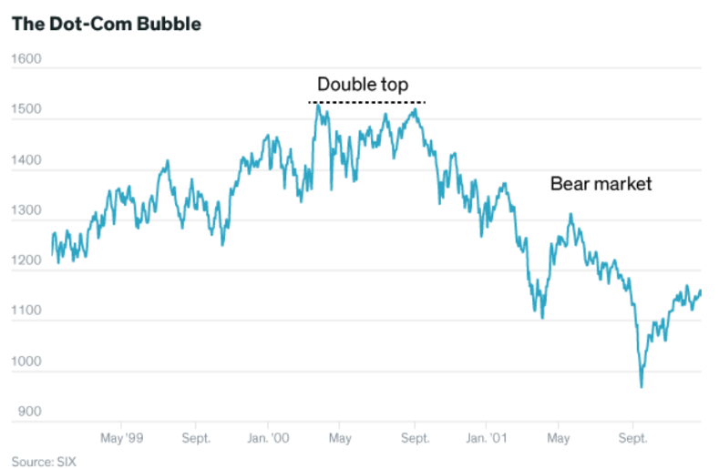 The S&P 500 Double Top