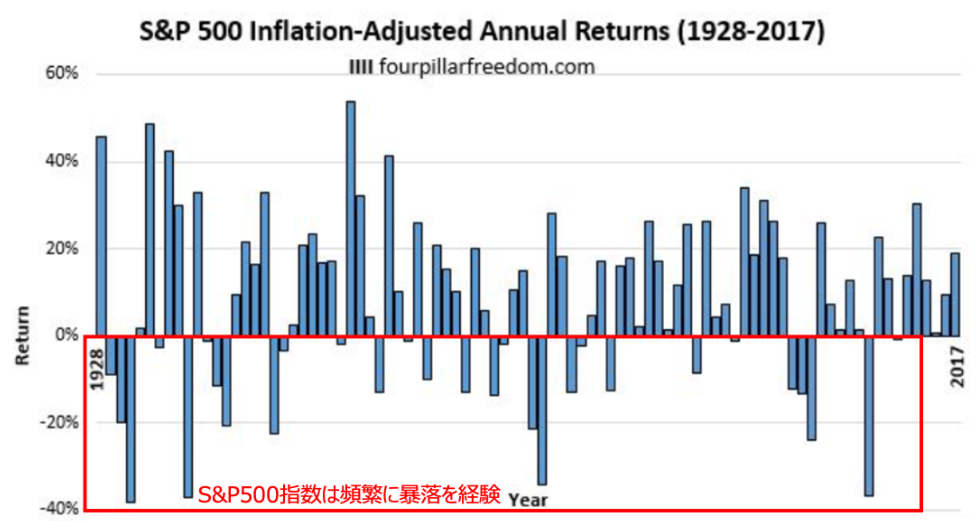 S&P500指数の1929年からの年次リターン