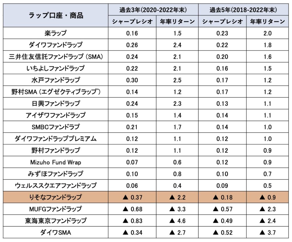 ひどい？！】りそなファンドラップで運用するデメリットは？解約したい人続出？運用状況などから徹底考察！ - CITY INVESTOR