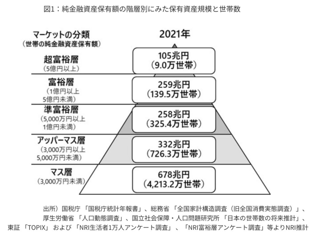 富裕層・超富裕層の世帯数