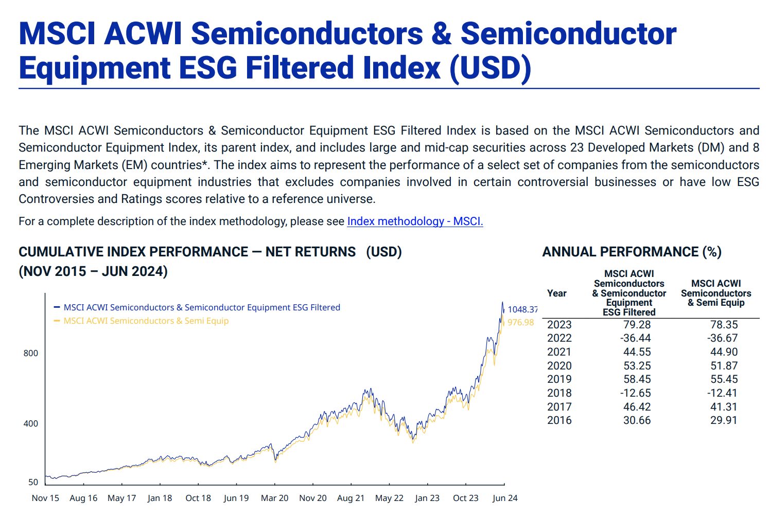 MSCI ACWI Semiconductors & SemiconductorEquipment ESG Filtered Index (USD)