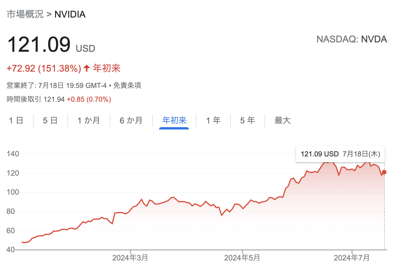 NVDAの株価