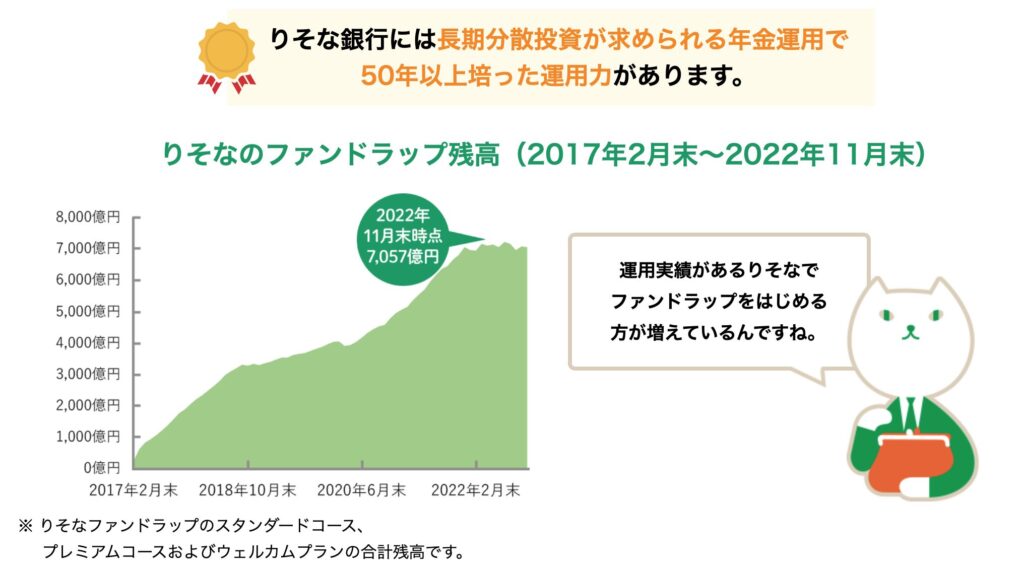 りそなのファンドラップの残高（2017年2月末～2022年11月末）