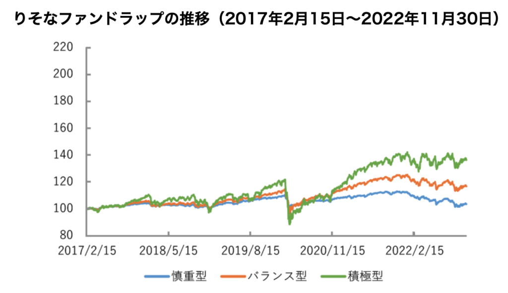 りそなファンドラップの推移（2017年2月15日～2022年11月30日）