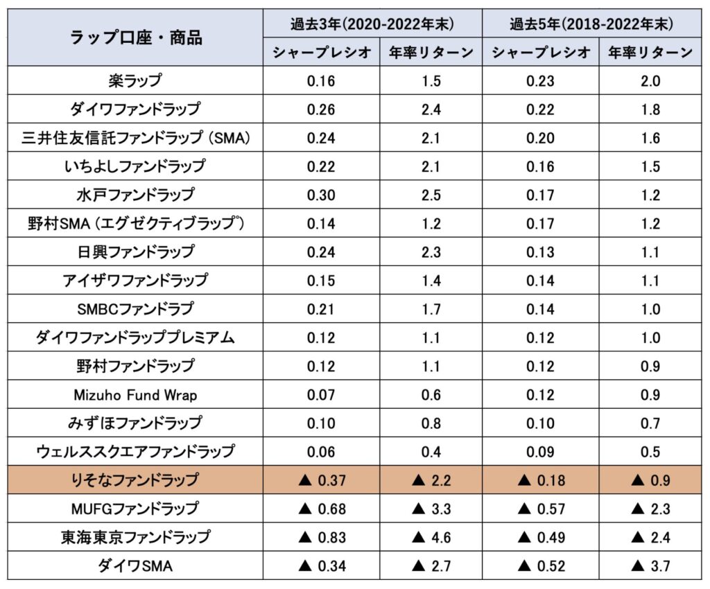 りそなファンドラップの運用成績を他のファンドラップと比較