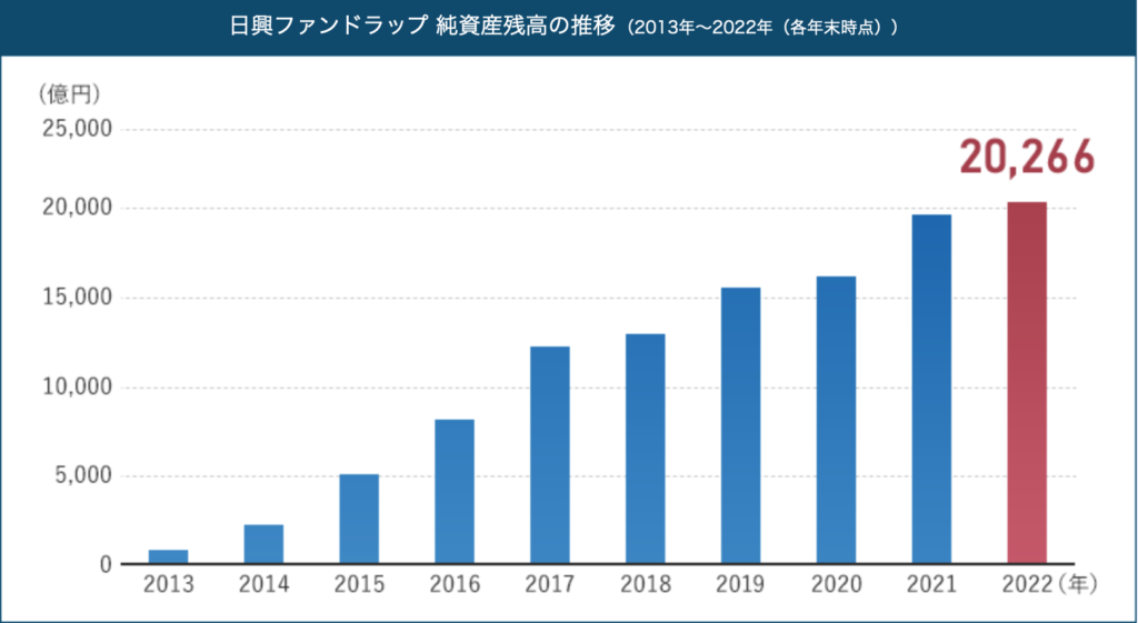 日興ファンドラップの運用残高の推移