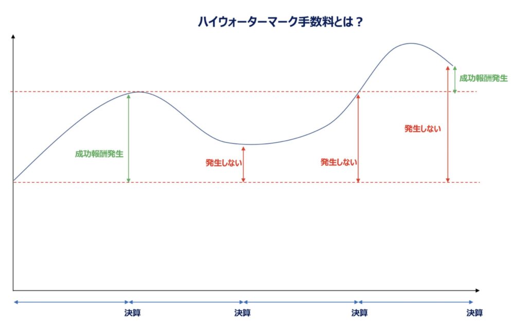 ハイウォーターマーク手数料とは