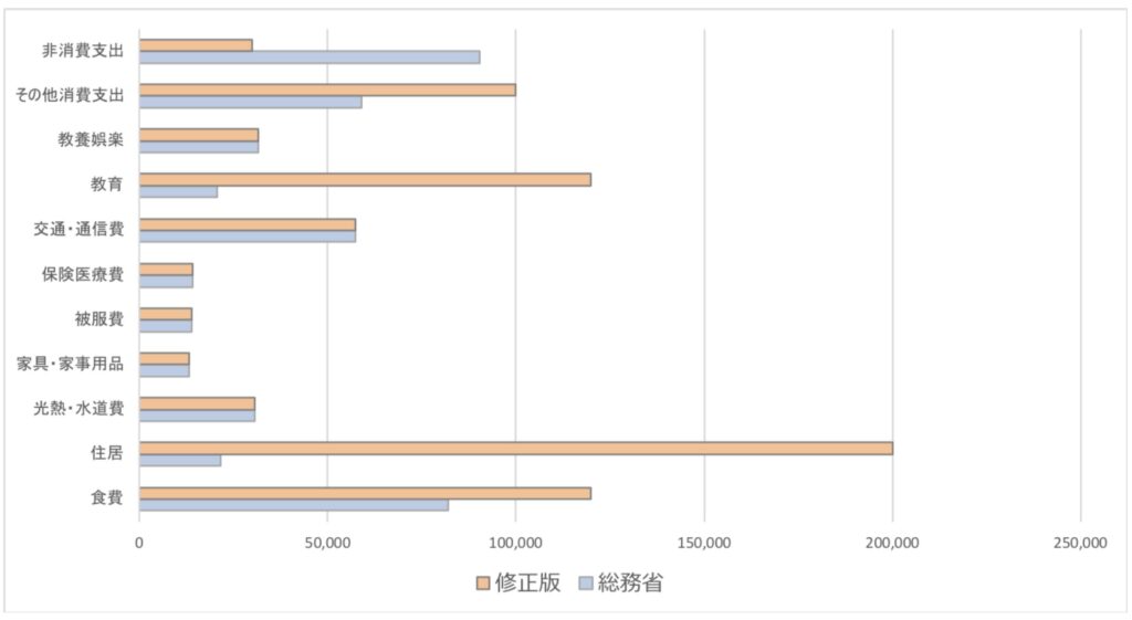 子持ち世帯の生活費