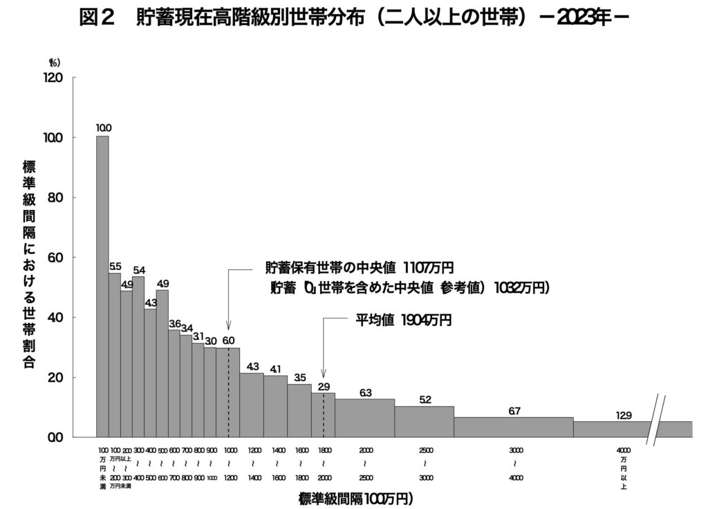 資産毎の世帯分布