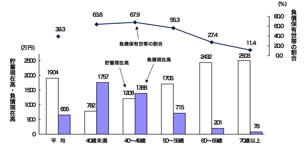 世帯主の年齢別にみた1世帯あたり平均貯蓄額