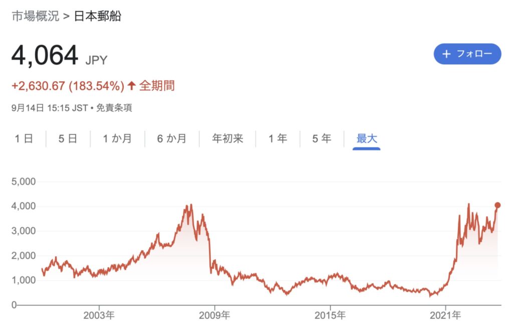 日本郵船の長期の株価推移