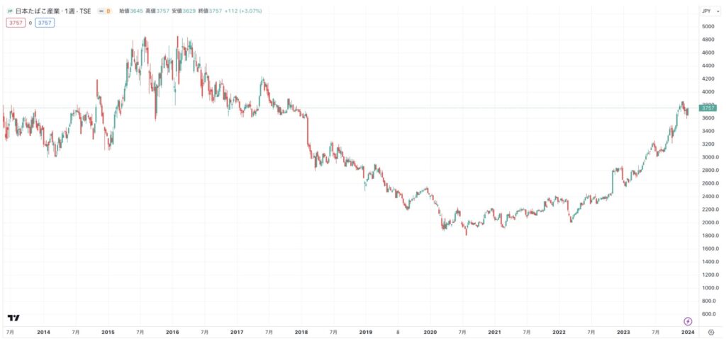 JTの株価推移