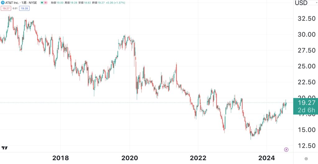 AT&Tの株価推移