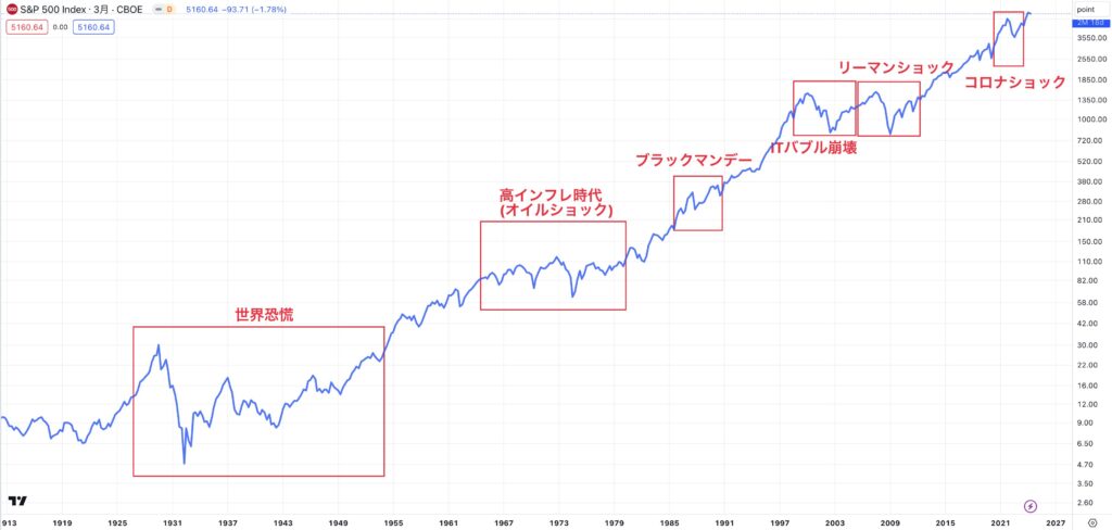 S&P500は暴落を何度も経験しながら上昇している