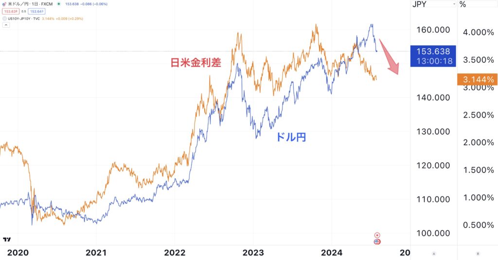 ドル円は日米金利差に連動