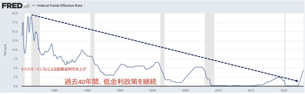 1980年以降の米国の政策金利の推移