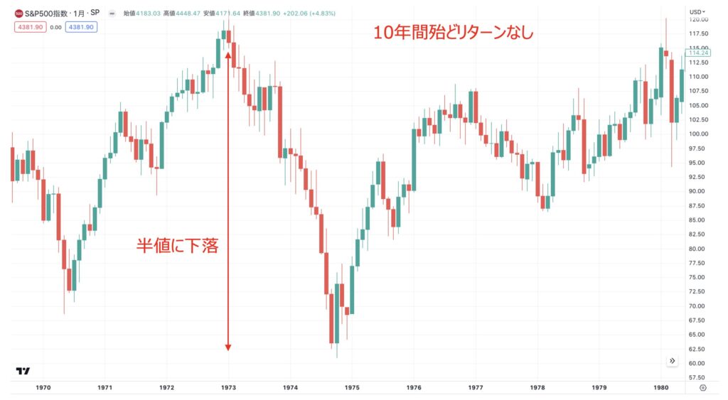 1970年代のS&P500指数の推移