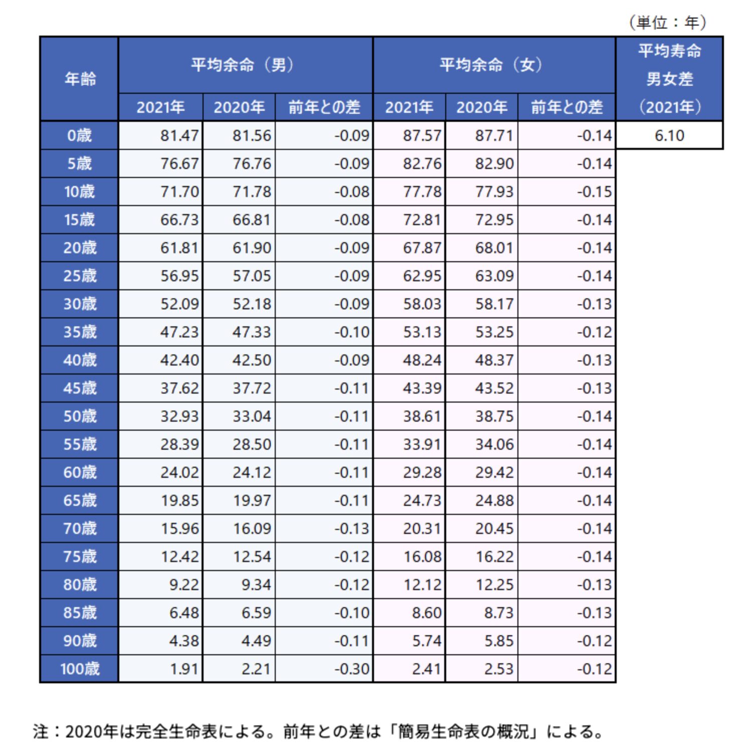 主な年齢の平均余命