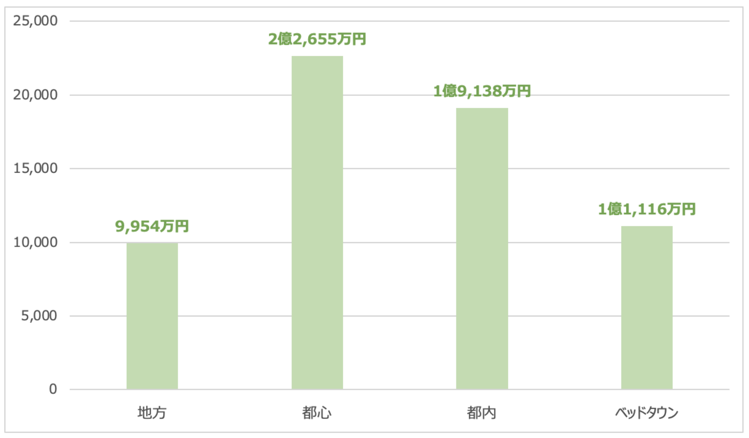 45歳以降に必要となる費用